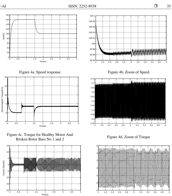 Figure 4a. Speed response  Figure 4b. Zoom of Speed 