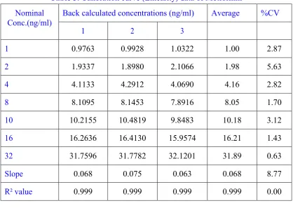 Table 5: Calibration curve (Linearity) data of Metformin 