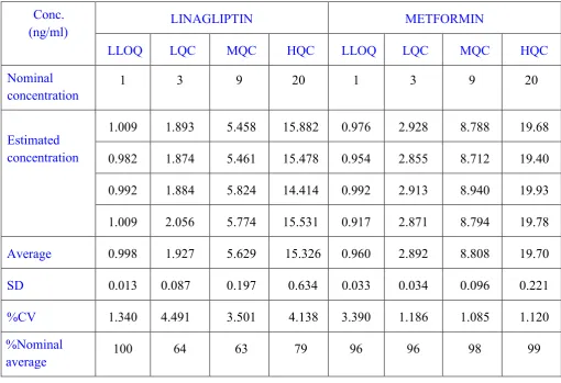 Table 8: Precision and Accuracy batch no-2 