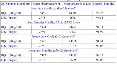 Table 15: Dilution integrity data 