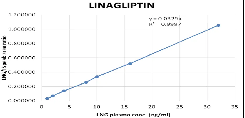 Figure 4: Linearity plot of Linagliptin 