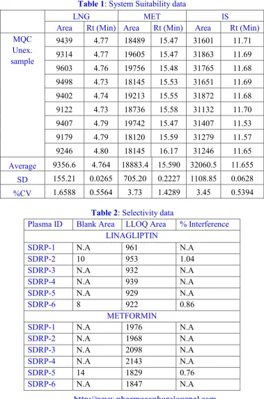 Table 1 : System Suitability data 