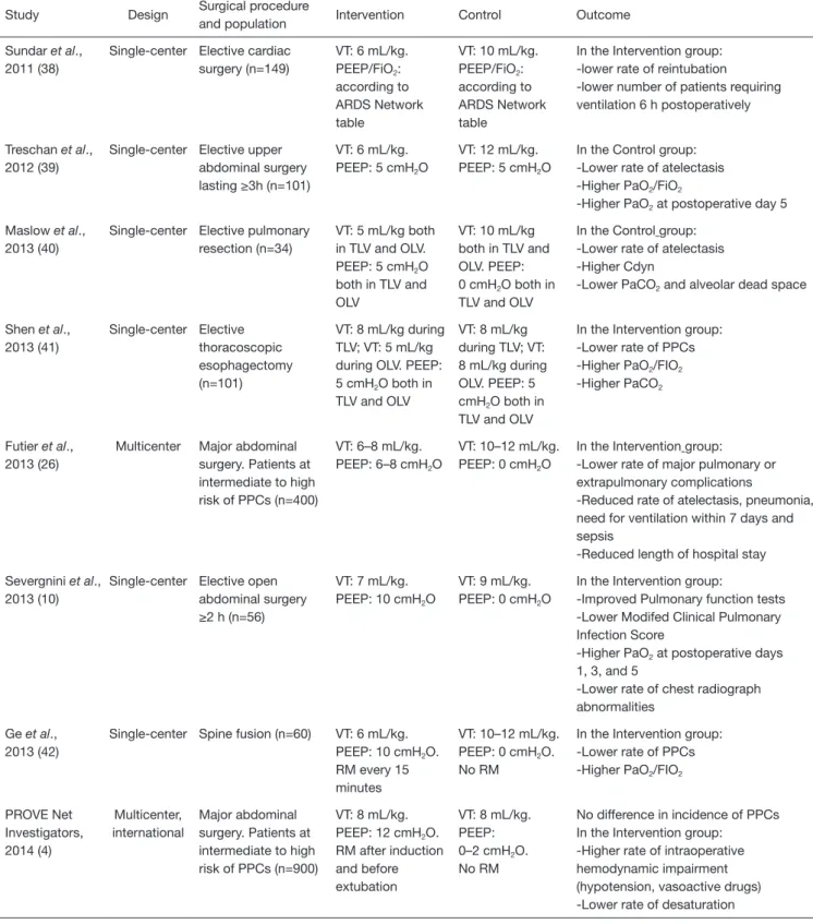 Table 1 Prospective randomized controlled trials conducted in adults