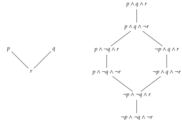Figure 3: Hasse diagrams of a P-graph (left) and its exclusive normal form(right)