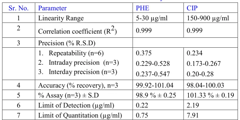 Table 10: Robustness study of PHE and CIP (n=3) 
