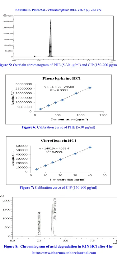 Figure 7: Calibration curve of CIP (150-900 μg/ml) 