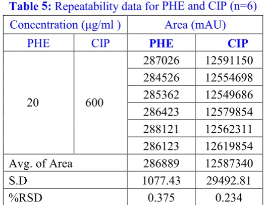 Table 5: Repeatability data for PHE and CIP (n=6) 