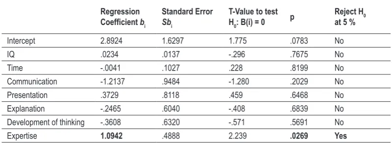 Table 2. Multiple regression analysis model – students with an above average intellectual level (n = 138).