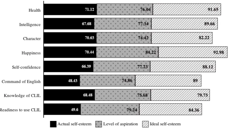 Figure 4: Results of the second self-esteem research (in points, from 1 to 100). 