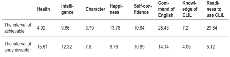 Table 2. The intervals of achievable and unachievable after the second survey (in points).