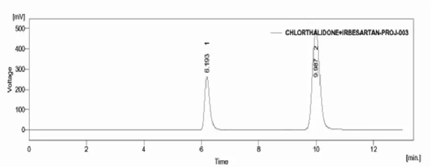 Figure 2: The typical chromatogram of Chlorthalidone and Irbesartan in tablet dosage form 