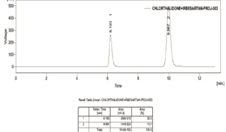 Table 6: Ruggedness of the drug on different days and different analyst 