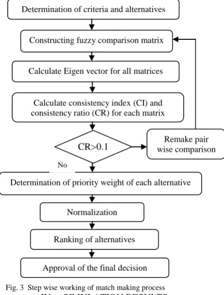 TABLE  IV  FUZZY COMPARISION MATRIX AT SUB-CRITERIA LEVEL  