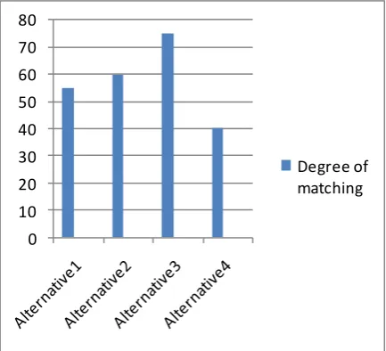 Fig. 4  Variation of sub-criteria wealth  among alternatives 