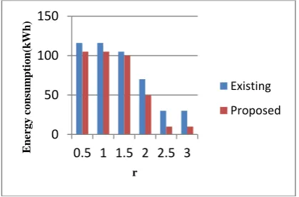 Figure 3 Energy Consumption of Existing and Proposed System  