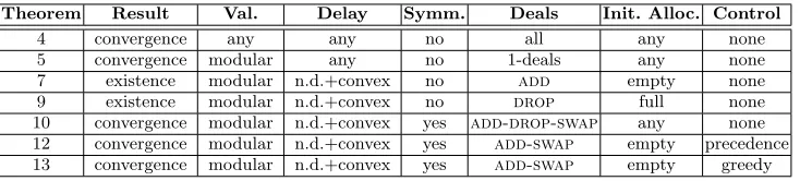 Table 2: Summary of convergence and path-existence results