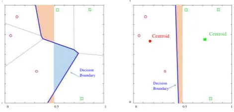 Figure 2: A simple classification problem in which the concept is the left vs. right side of the unit square