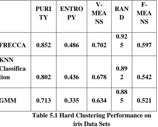 Table 5.1 Hard Clustering Performance on iris Data Sets 