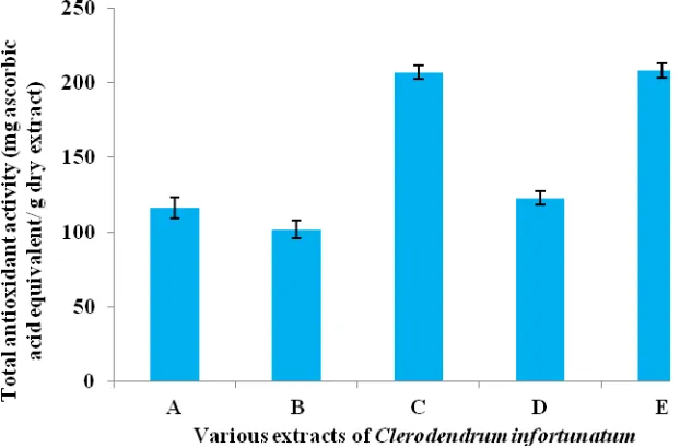Figure 4: Total antioxidant activity of various extracts of the leaf of Clerodendrum infortunatum               Values are the mean ± SD (n=4)