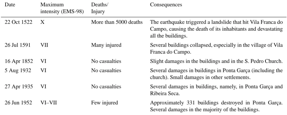 Table 1. Earthquakes occurred in the Azores Archipelago which caused human and material losses in Vila Franca do Campo (CMVFC,1999; Silveira et al., 2003).