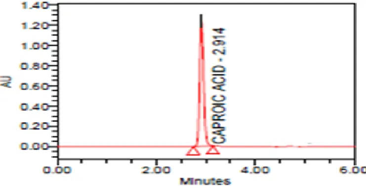 Figure 1: Chromatogram of caproic acid in standard 