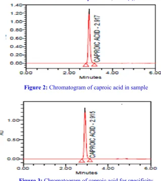 Figure 2: Chromatogram of caproic acid in sample 
