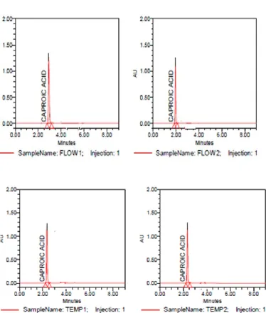 Figure 6: Limit of Quantitation 