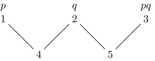 Figure 3: A model where node 4 is inductive, 3 is full and 5 is hybrid.