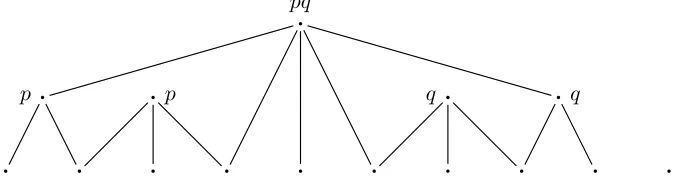 Figure 5: The exact model EM¬({p, q})