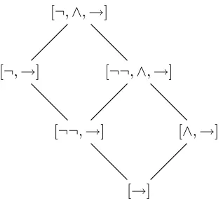 Figure 2: The diagrams of [the implication arrows are omitted in the right hand diagram: so e.g.p, ¬, ∧, →] and [p, q, ∧, →]