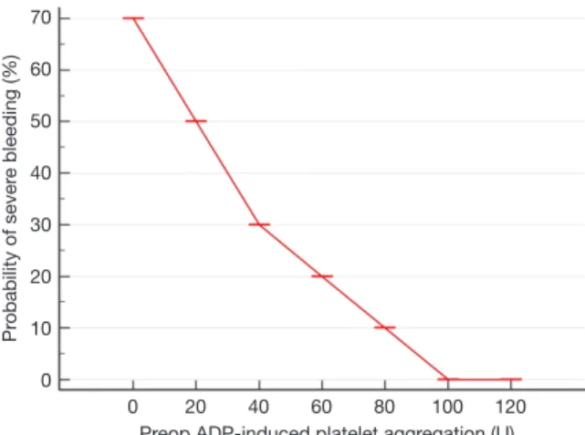 Figure 2 Changes in thrombin generation with and without  resveratrol pre-treatment before development of haemorrhagic  shock in dogs.706050403020100
