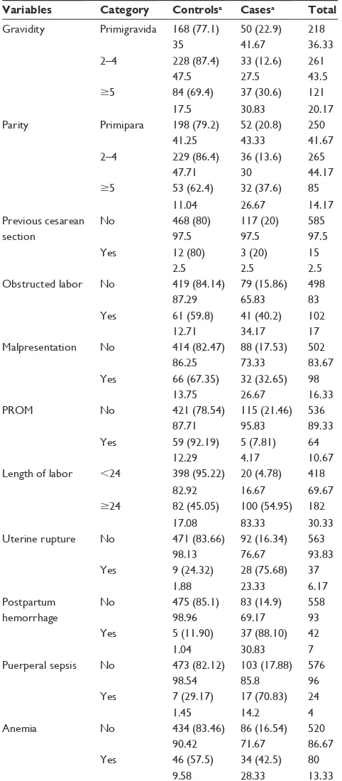 Table 2 Past obstetric history of women included in this study from JUsH, May 2015