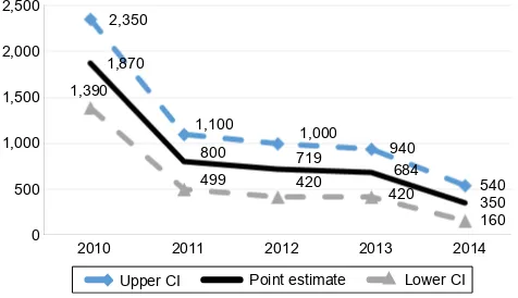 Figure 2 Trends of causes of maternal death from 2010 to 2014 in JUsH.Abbreviations: JUsH, Jimma University specialized Hospital; PIH, pregnancy-induced hypertension.