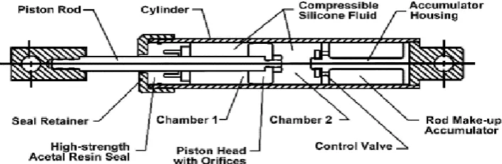 Figure 1 Viscous fluid damper (taylordevices.com)  