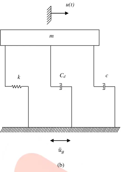 Figure 2 Structural model of a SDOF building equipped with nonlinear viscous damper. (a) A SDOF building equipped with a  nonlinear viscous damper