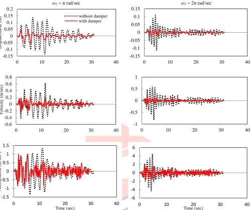 Table 1 Seismic responses of the SDOF building for Imperial Valley, 1940 earthquake when equipped with nonlinear viscous damper for the natural frequency Earthquake ω1 = π rad/sec and ξd  = 0.281