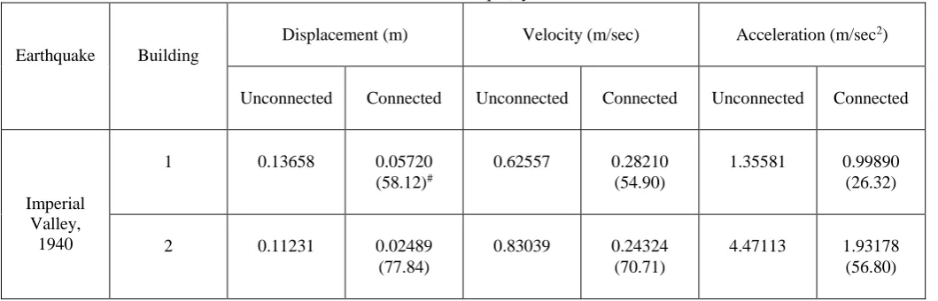 Table 3 Seismic responses of the two parallel SDOF buildings for Imperial Valley, 1940 earthquake when coupled with nonlinear viscous damper, ξd  = 0.576