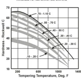 Fig.  2.    Hardness  between  tempering  temperature  [7] 