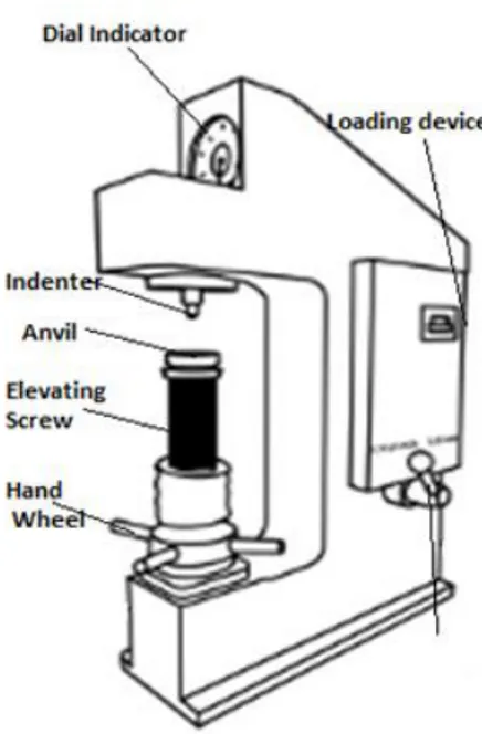 Fig.  3.    The  process  of  hardness  testing  by  the  Rockwell method [11] 