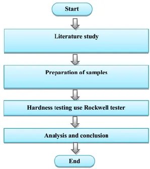 Fig. 6. Flowchart of this research 