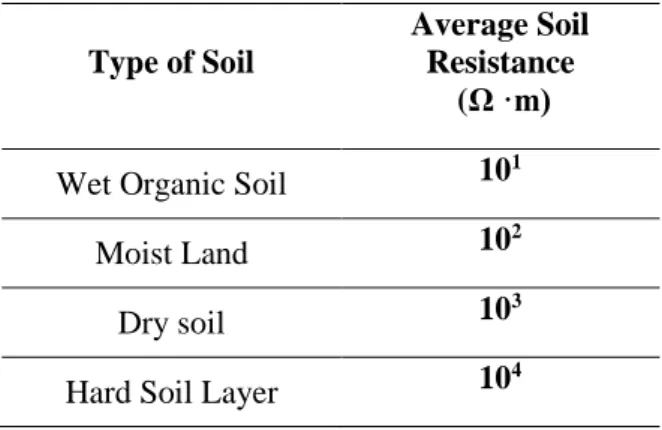 Table 1. Soil Characteristics [2] 