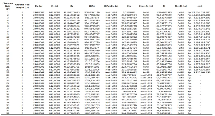 Table 2. Analysis Optimization of Switchyard Earthing System Using MATLAB 