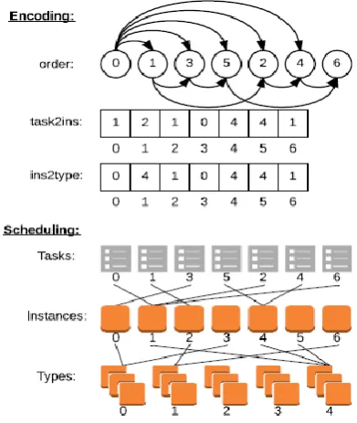 Fig. 2. DAG’s  Example for Encoding And 