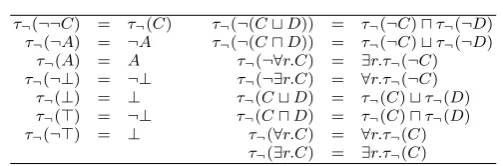 Table 4 Negation Normal Form transformation.
