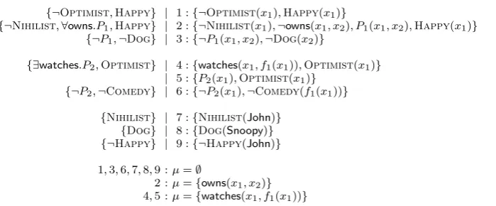 Fig. 3 Happy John problem: Skolemization and the modal core.