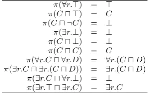 Table 10 Redundancy elimination from concept descriptions in ALE.