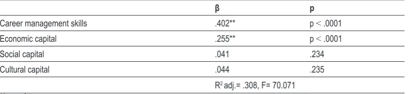 Table 3. Correlations with career relevance.
