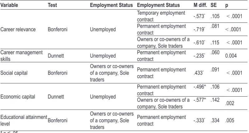 Table 5. One-way ANOVA – employment status.