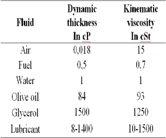 Table 1. Multiple Fluid Viscosity against Room  Temperature 