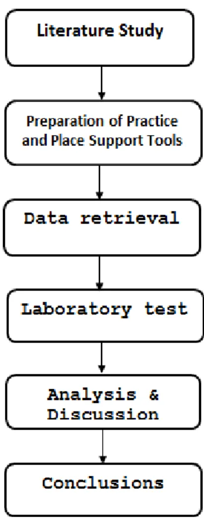 Fig. 1. Flow chart this research 